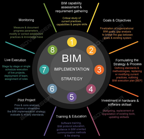 BIM Implementation Strategy
